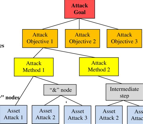 Generic attack tree structure | Download Scientific Diagram