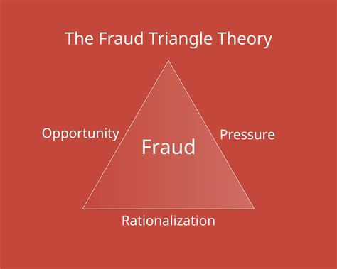 The Fraud Triangle Theory with its three elements 7386943 Vector Art at ...