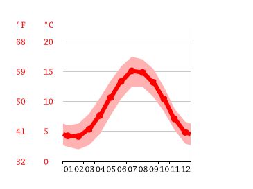 Morecambe climate: Average Temperature by month, Morecambe water temperature