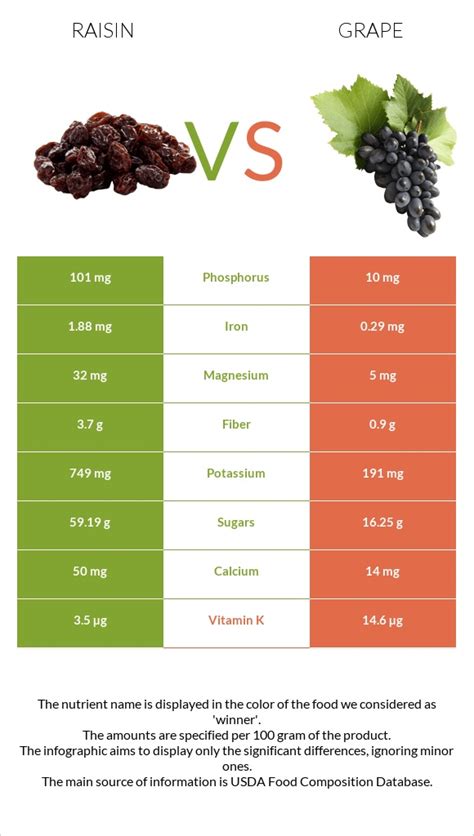 Raisin vs Grape - In-Depth Nutrition Comparison