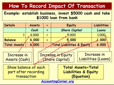 Accounting Equation | Accounting Corner