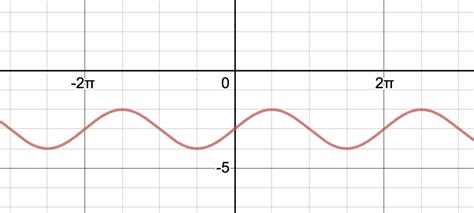 Determine Vertical Shifts - Trigonometry