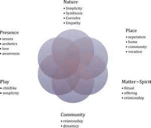 ecopsychology | Conceptual understanding, Emotional development, Developmental psychology