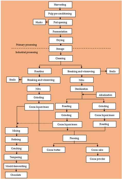 Schematic diagram of cocoa bean processing and chocolate production. | Download Scientific Diagram