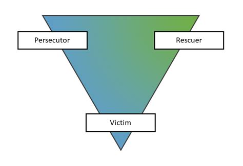 Karpman drama triangle - Wikipedia