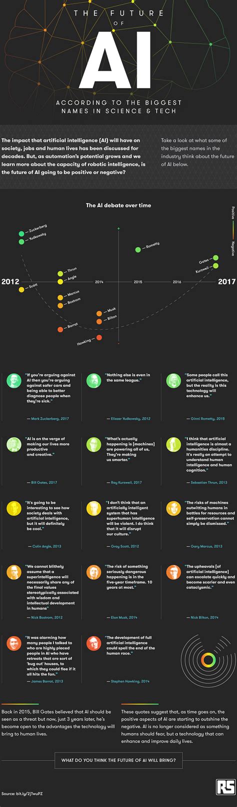 The future of AI [INFOGRAPHIC] | Netimperative - latest digital marketing news