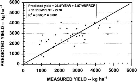 Predicted average grain yield as a function of measured | Download ...