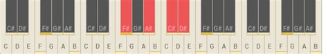 Chords and scale notes of F# Major