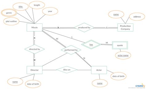 Database Er Diagram Symbols | ERModelExample.com