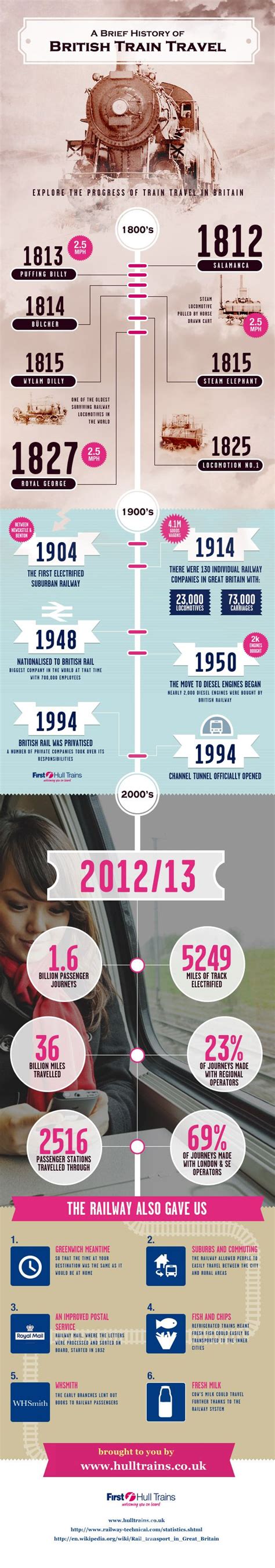 History of British Train Travel | Travel infographic, British rail, Infographic