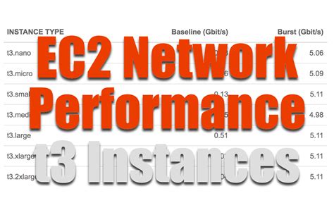 EC2 Network Performance of t3 | cloudonaut