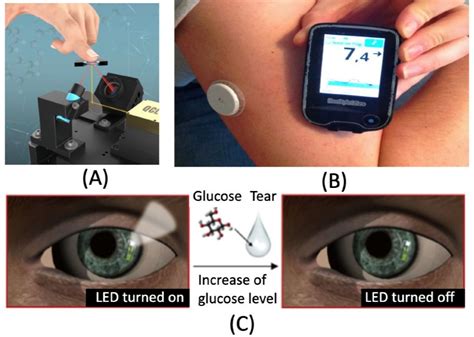 Non-invasive blood glucose monitor is 90% accurate