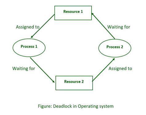 Deadlock System model - GeeksforGeeks