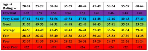 VO2 Max Charts: What Is a Good V02 Max for My Age and Fitness?