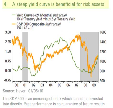 What Is A Yield Curve? | Understanding This Economic Indicator