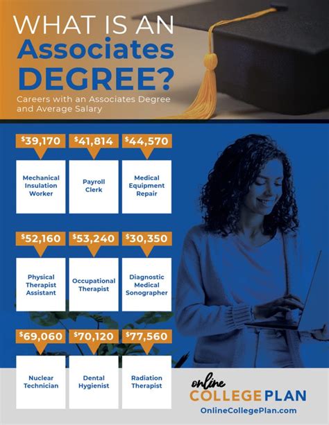 What is an Associate Degree?