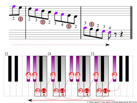 F-sharp natural minor scale 2 octaves (left hand) | Piano Fingering Figures