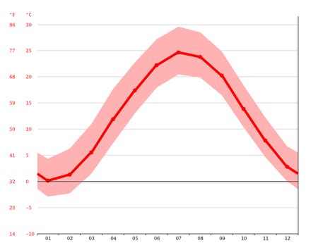 Owings Mills climate: Weather Owings Mills & temperature by month