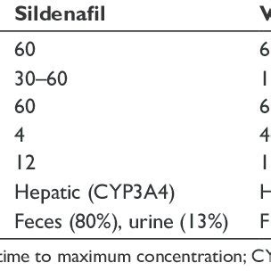 Summary of pharmacokinetics of avanafil, sildenafil, vardenafil, and... | Download Table