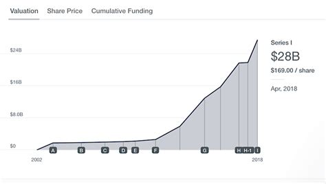 Public equities are savaged, but SpaceX valuation continues upward ...