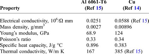 Material properties of Al 6061-T6 and Cu | Download Table