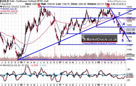 Gold Price Trend Analysis :: The Market Oracle