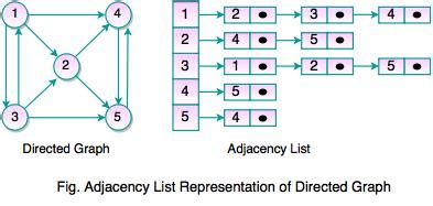 Adjacency List | Graph Representation in Data structure ~ Code Vidyalay