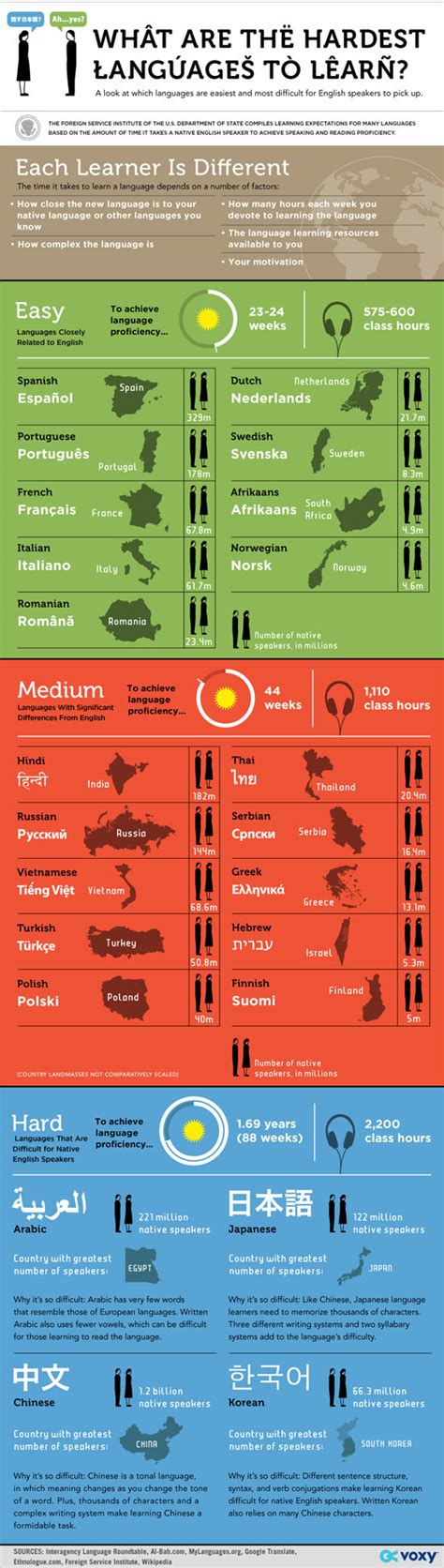 What are the hardest and easiest languages to learn? - The Language Nerds