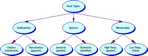 The Easy Guide to Semantic Mapping (With Examples) - Edraw