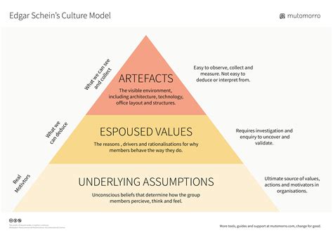 Edgar Schein's Culture Model - Mutomorro