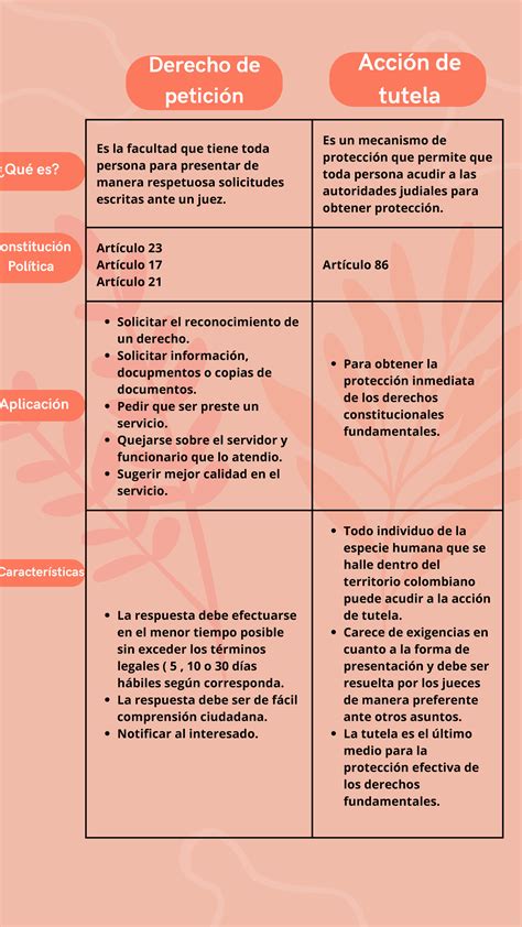 Cuadro comparativo - derecho de petición y acción de tutela - Es la facultad que tiene toda ...