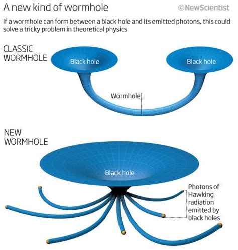 Wormhole entanglement solves black hole paradox | Physics, Black hole, Quantum entanglement