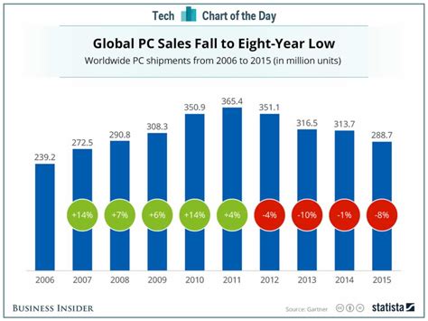 As PC sales hit an eight-year low, we’re living in the mobile era ...