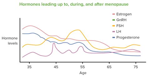 Menopause | Concise Medical Knowledge