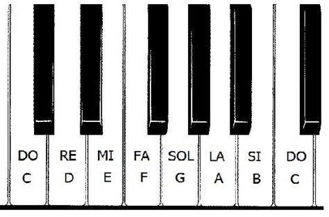 Notas Musicales del Piano | Notas Musicales