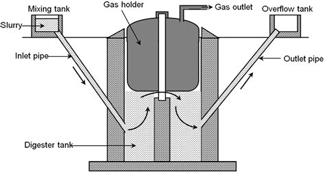 Draw a neat labelled diagram of a typical biogas plant.