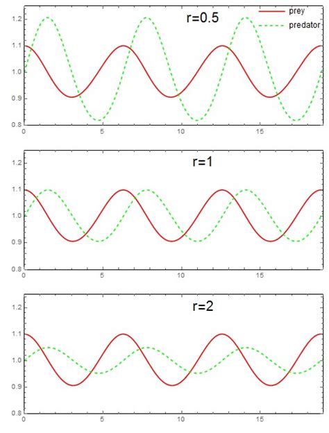 plotting - The Lotka-Volterra predator-prey model - Mathematica Stack ...