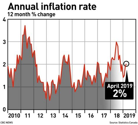 Canada's inflation rate ticks up to 2% in April | CBC News