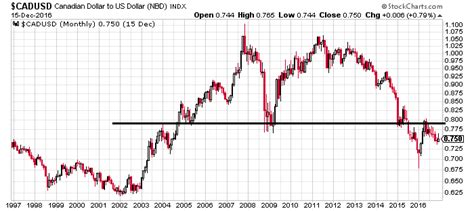 CAD To USD Exchange Rate: 5 Reasons Why Canadian Dollar Could Reach 0.62