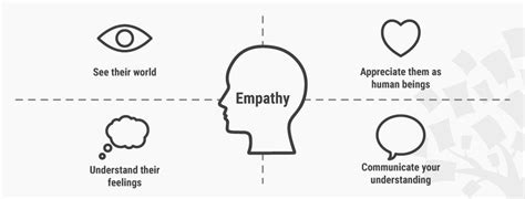 Stage 1 in the Design Thinking Process: Empathise with Your Users | IxDF