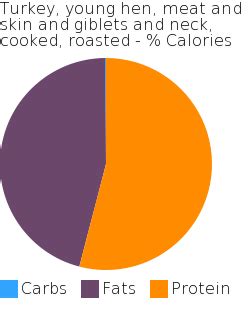 Turkey, young hen, meat and skin and giblets and neck, cooked, roasted ...