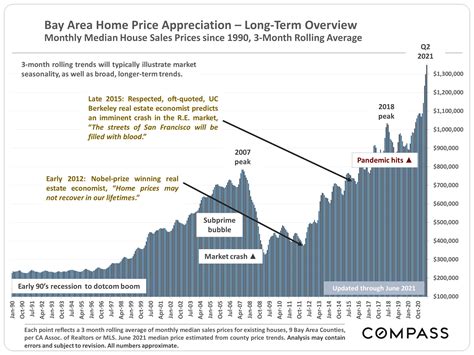 2021 Bay Area Home Price Map - Compass