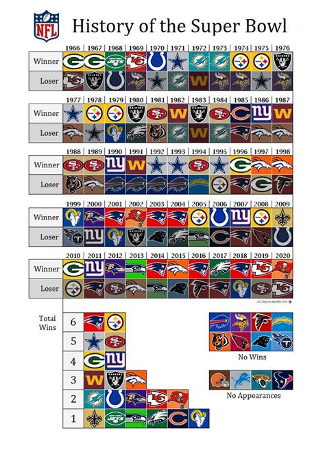 History of the Super Bowl: Winners and Losers : r/nfl