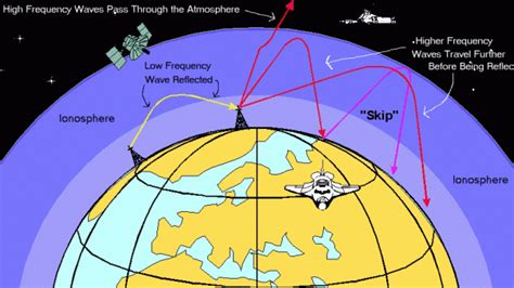 Ionosphere | NOAA / NWS Space Weather Prediction Center