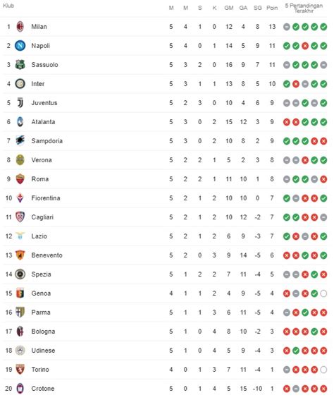 Klasemen Serie A Terbaru, Peluang Milan Jauhi Napoli & Sassuolo ...