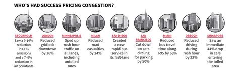 tldr: findings from our report on congestion pricing | Ecofiscal