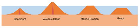 Seamounts - INSIGHTS IAS - Simplifying UPSC IAS Exam Preparation