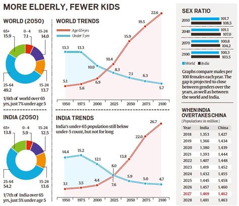 World Population Projections 2019 Report | UPSC – IAS – Digitally learn