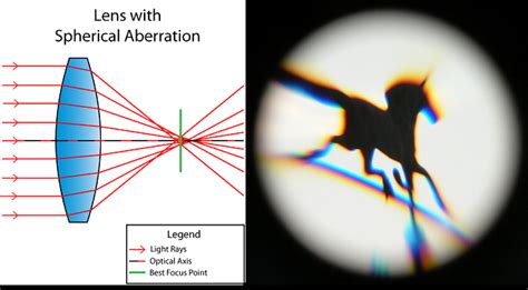 spherical-aberration - RVCJ Media