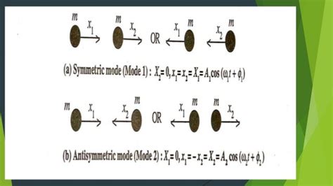 Normal mode ppt PHYSICS